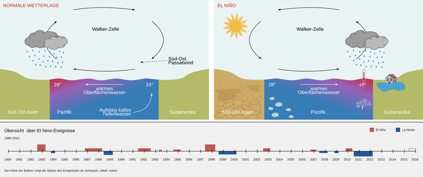 Wetterphänomen El Niño ist auf dem Weg